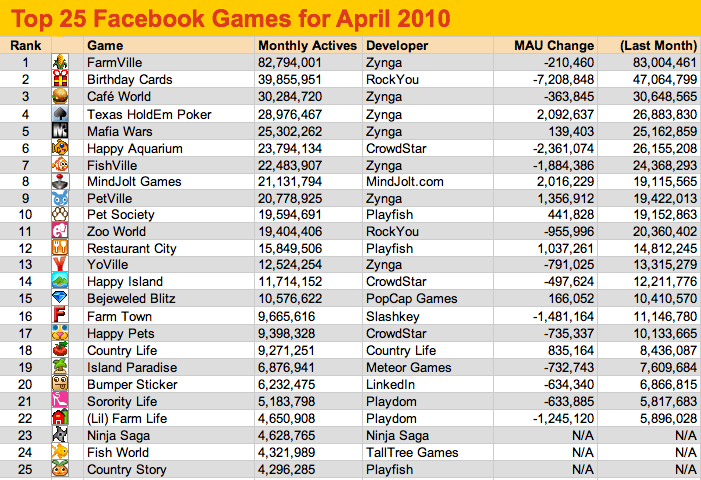 Facebook-Games-April-2010-1